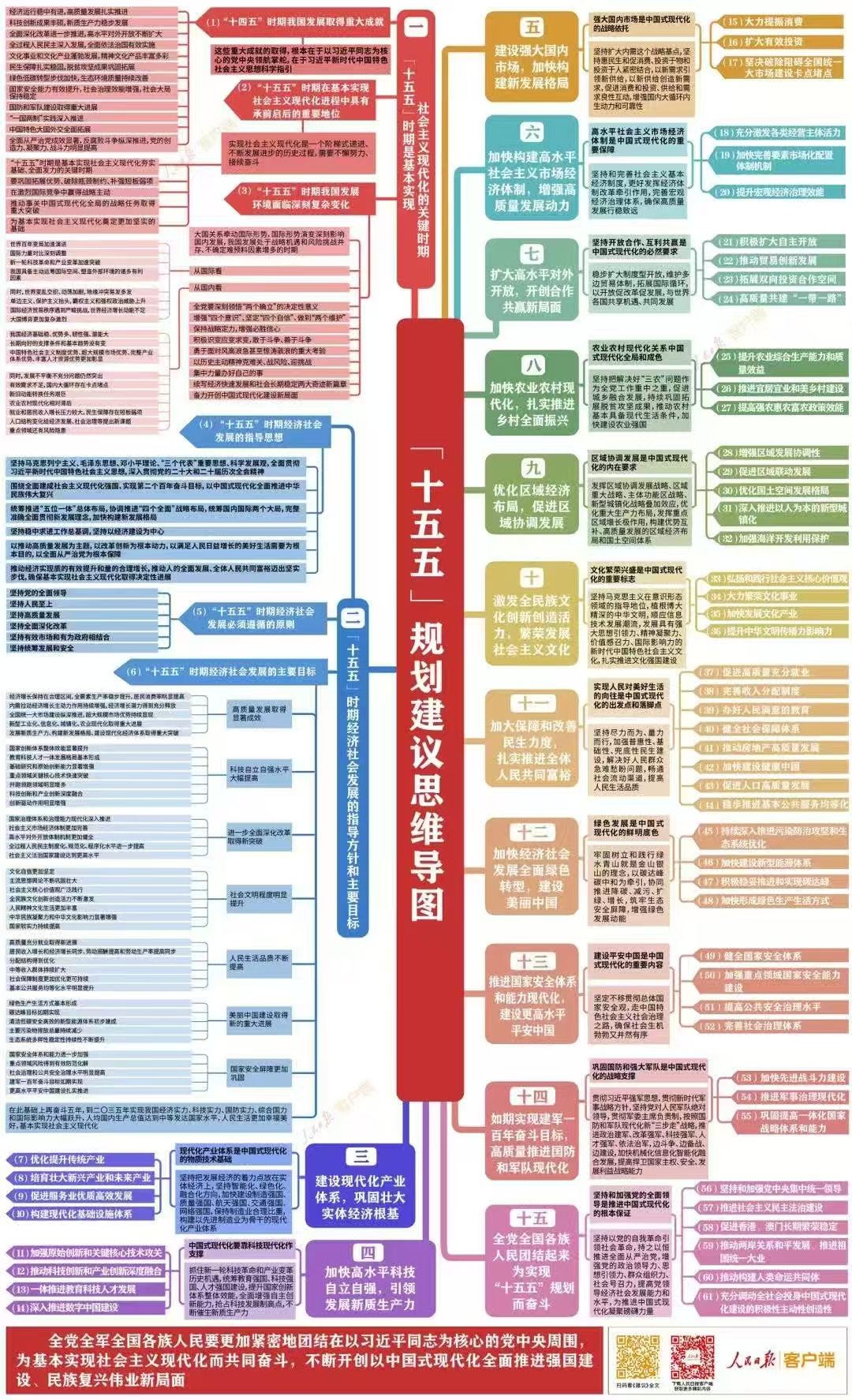 收藏学习！“十五五”规划建议思维导图